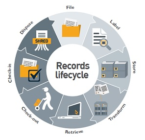 Management & Lifecycle of Records