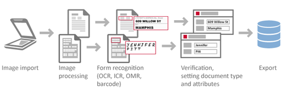 OCR process integration to Alfresco