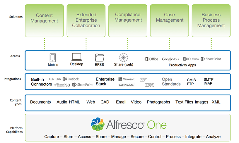 about bitnami alfresco community stack