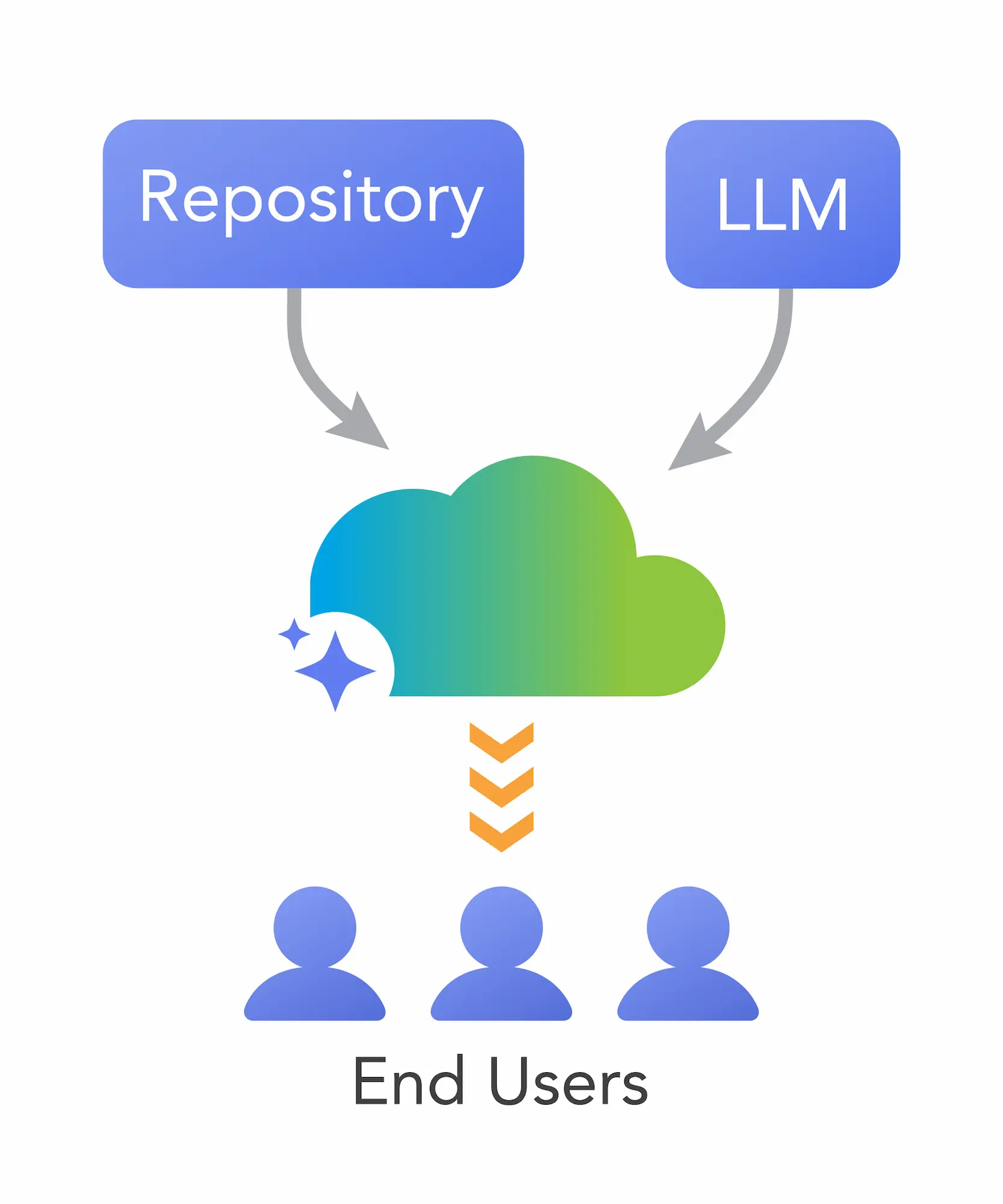 Tenthline's AI Platform uses a repository and LLM to deliver services to end users.
